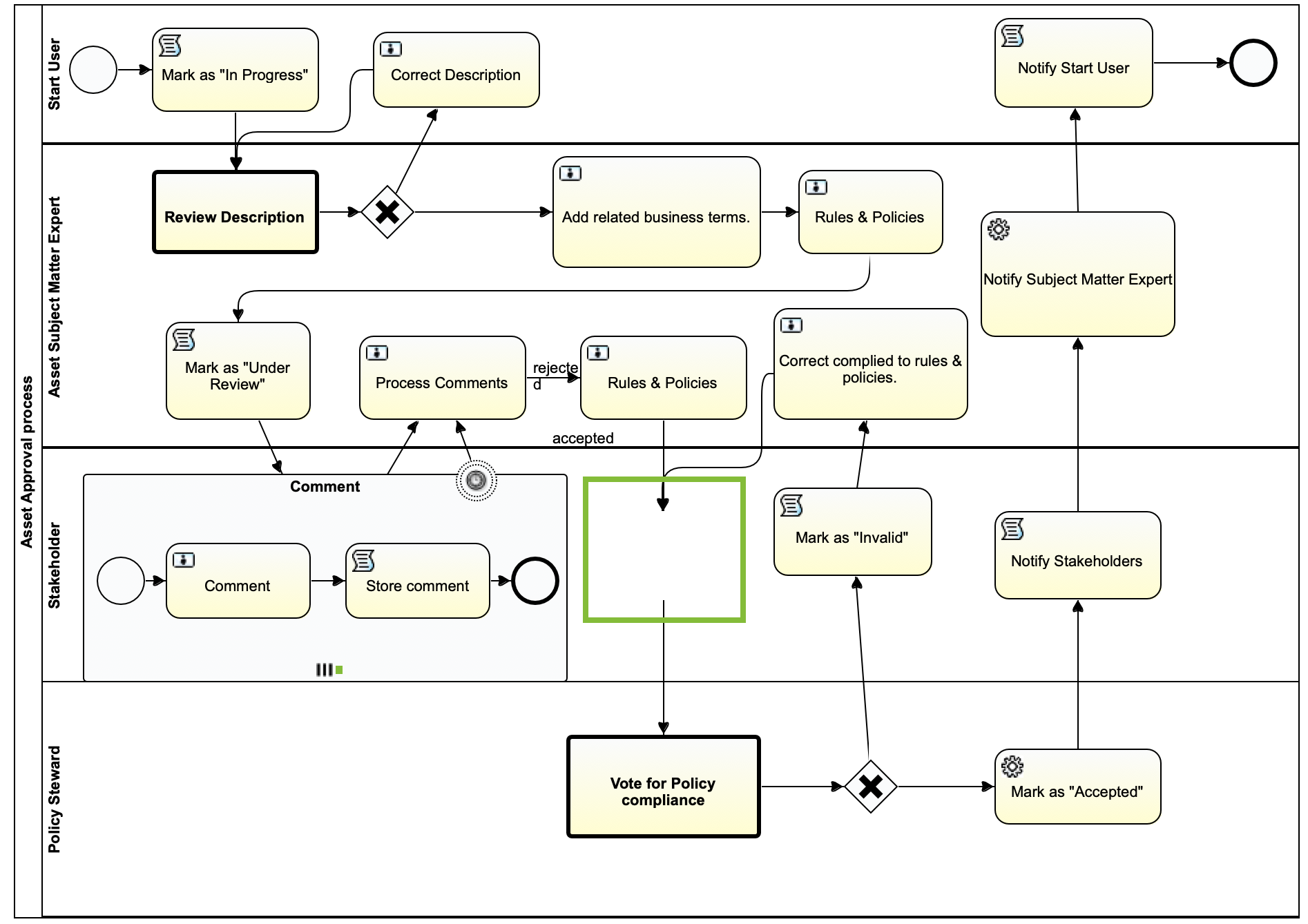 Collibra workflow diagram with missing task in Eclipse