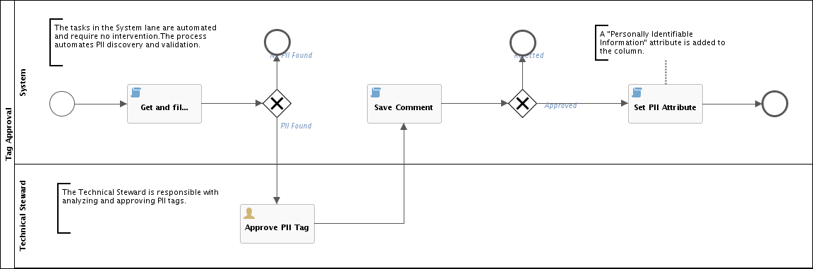 Workflow annotations in Collibra Platform