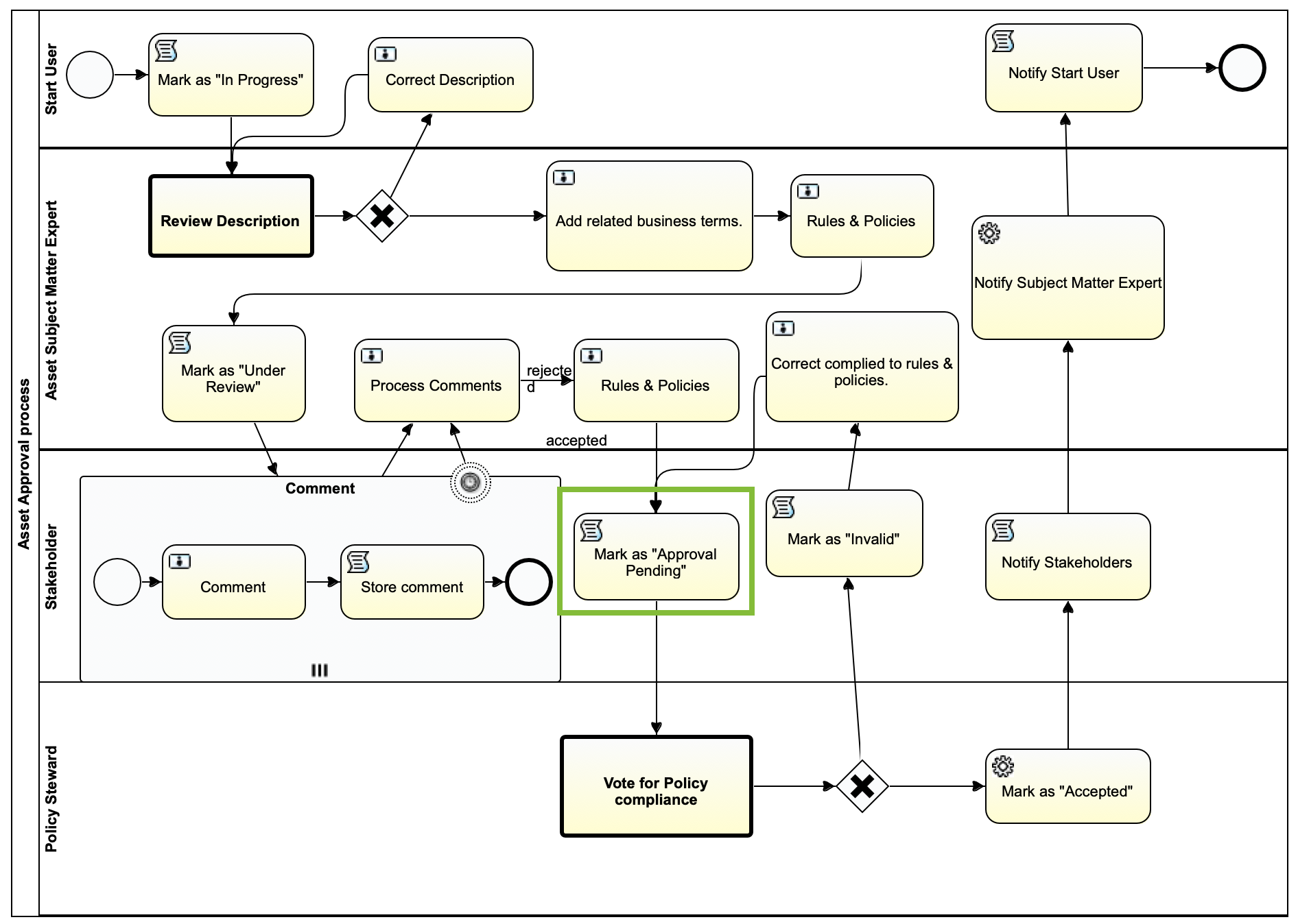 Collibra workflow diagram with missing task now showing in Eclipse
