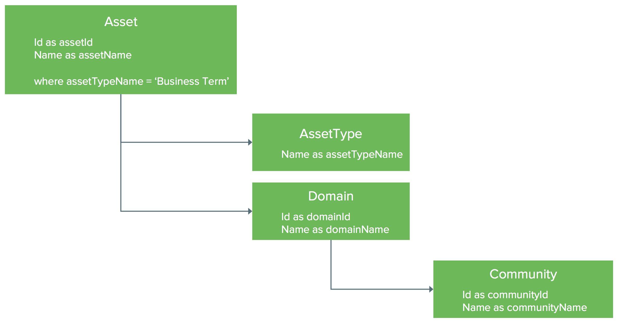 Example of Business Term tree graph in Collibra Output Module