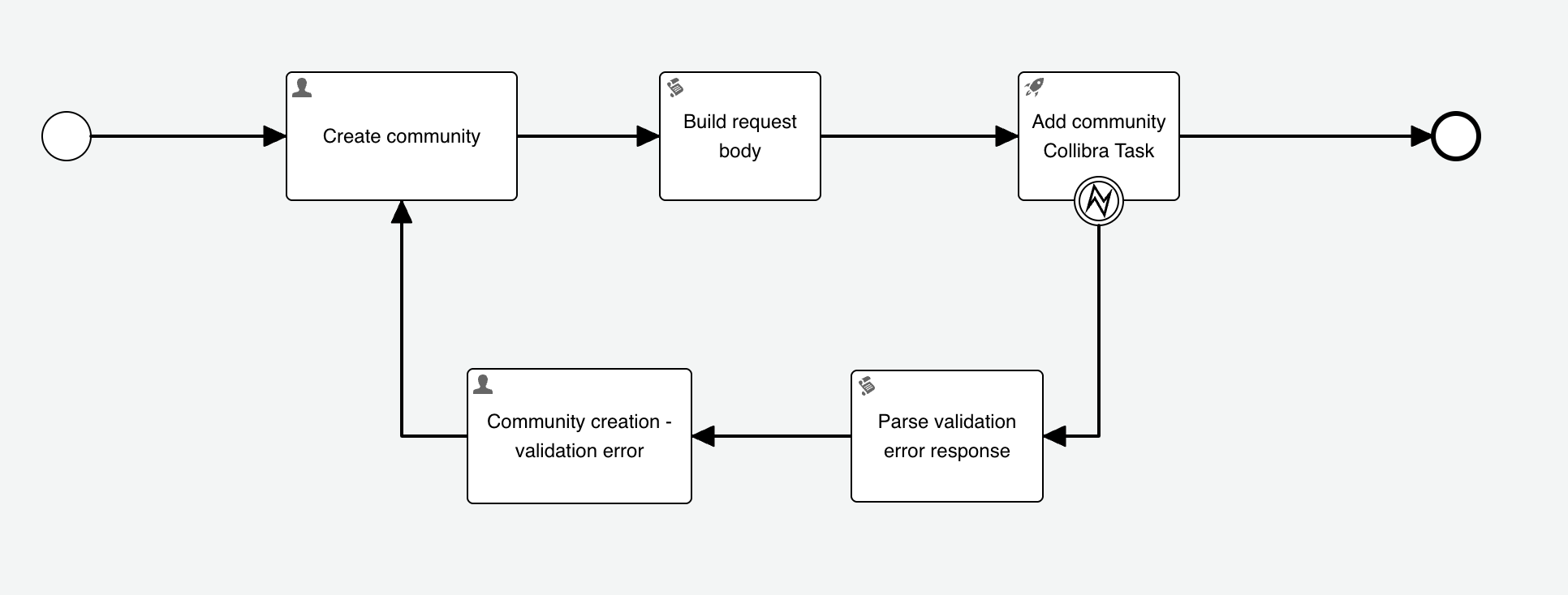 Collibra API Task workflow BPMN diagram A BPMN diagram of the sample Collibra API Task workflow